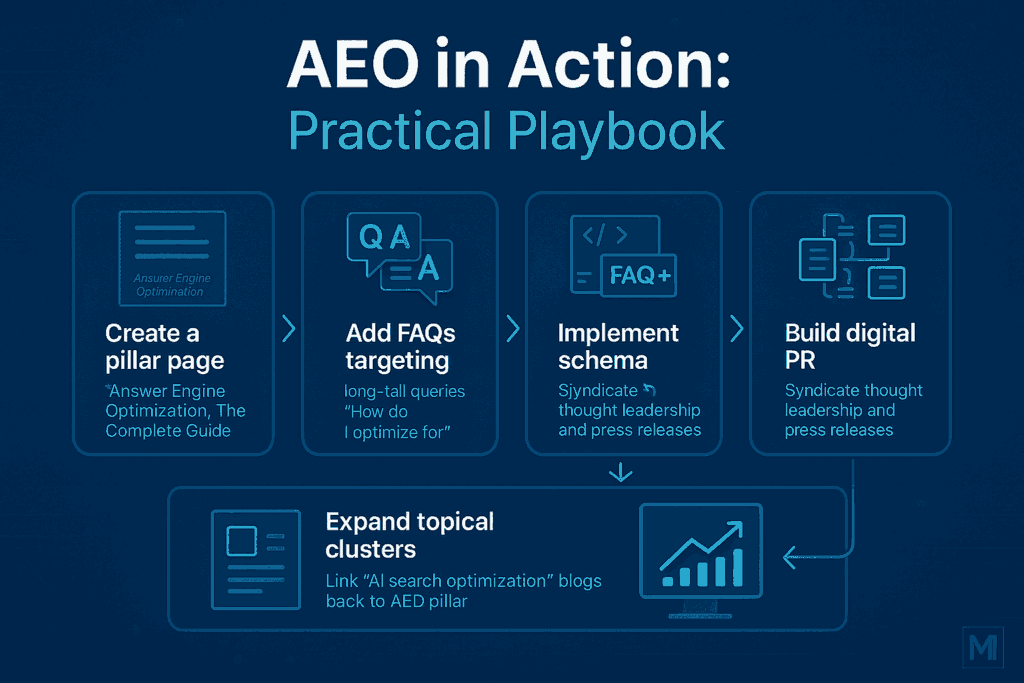 Answer Engine Optimization (AEO): The Powerful Missing Link in AI Search Optimization 2 AEO in Action